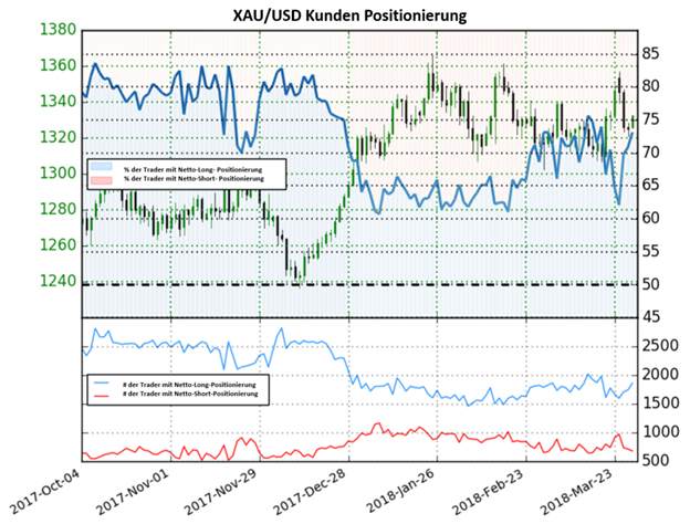 Gold: Ein starker Rückgang der Netto-Short-Position könnte zu einem Rückgang der Kurse führen