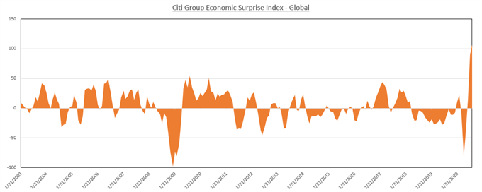 Citi group economic surprise index global