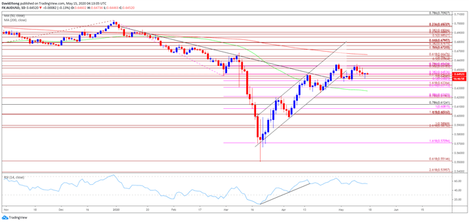 Image of AUD/USD rate daily chart