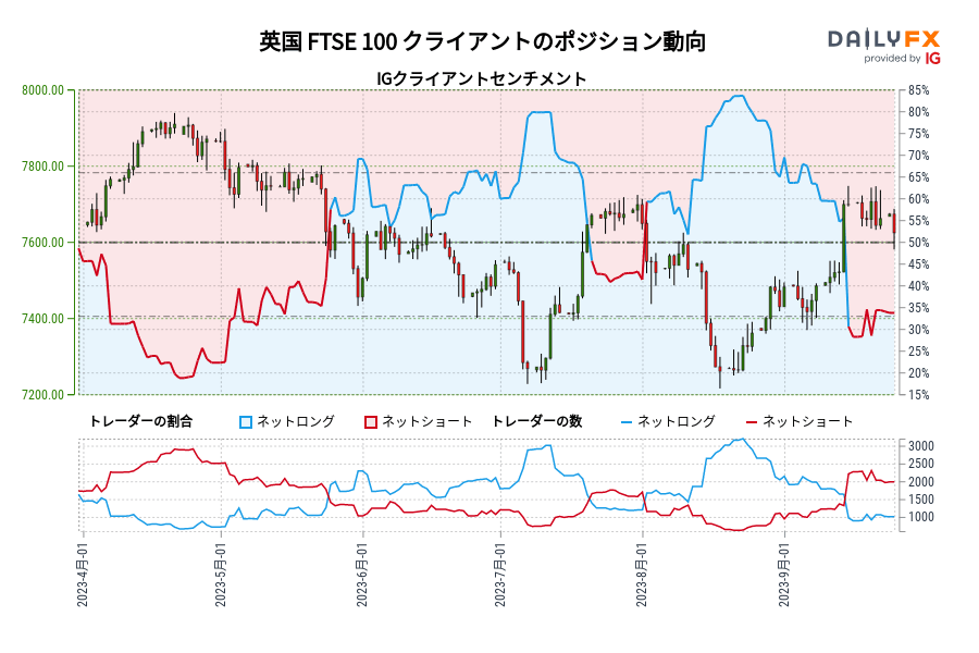 英国 FTSE 100 クライアントのポジション動向