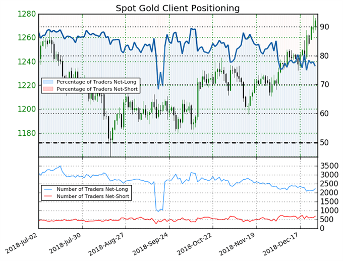 Gold SSI 271218