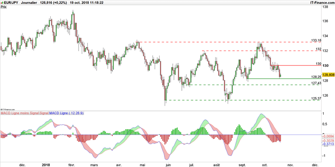 Graphique du cours EUR/JPY en données journalières