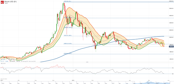 Bitcoin Kurs: Heutiger CME Future Verfall lastet schwer