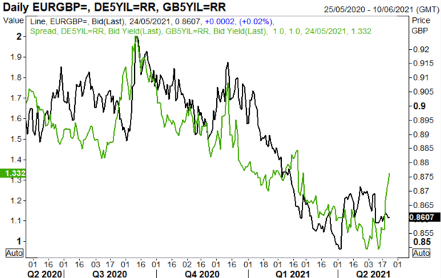 British Pound (GBP) Latest: GBP/USD Bulls Persist, EUR/GBP Upside Risks Rising