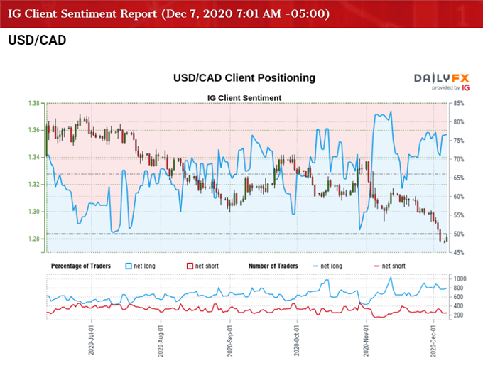 Image of IG Client Sentiment for USD/CAD rate