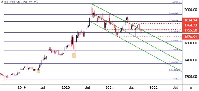 Gold weekly price chart