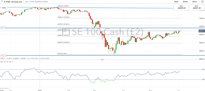 Euro Stoxx 50, FTSE 100 Outlook: Rally to Challenge Key Resistance