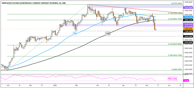 Dow Jones, Nasdaq 100, Nikkei 225, ASX 200 Outlook Vulnerable After 2008 High US CPI