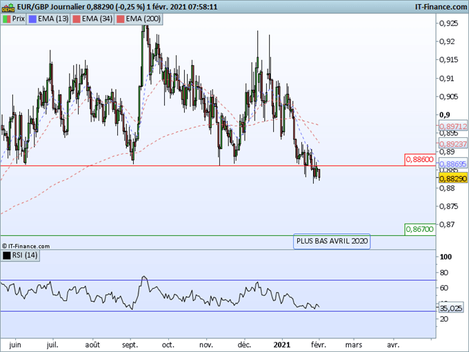 Analyse technique EUR/GBP