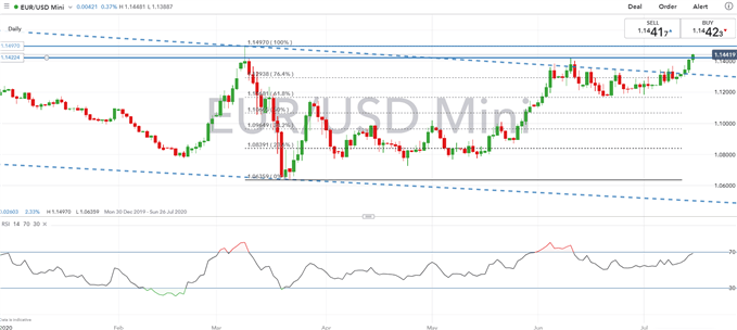 EUR/USD Rallies Ahead of EU Summit, Eyes on 2020 High