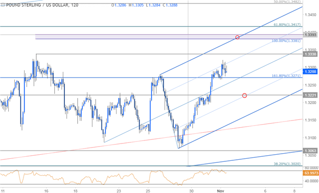 GBP/USD-Kurschart – 120 Min. Zeitrahmen