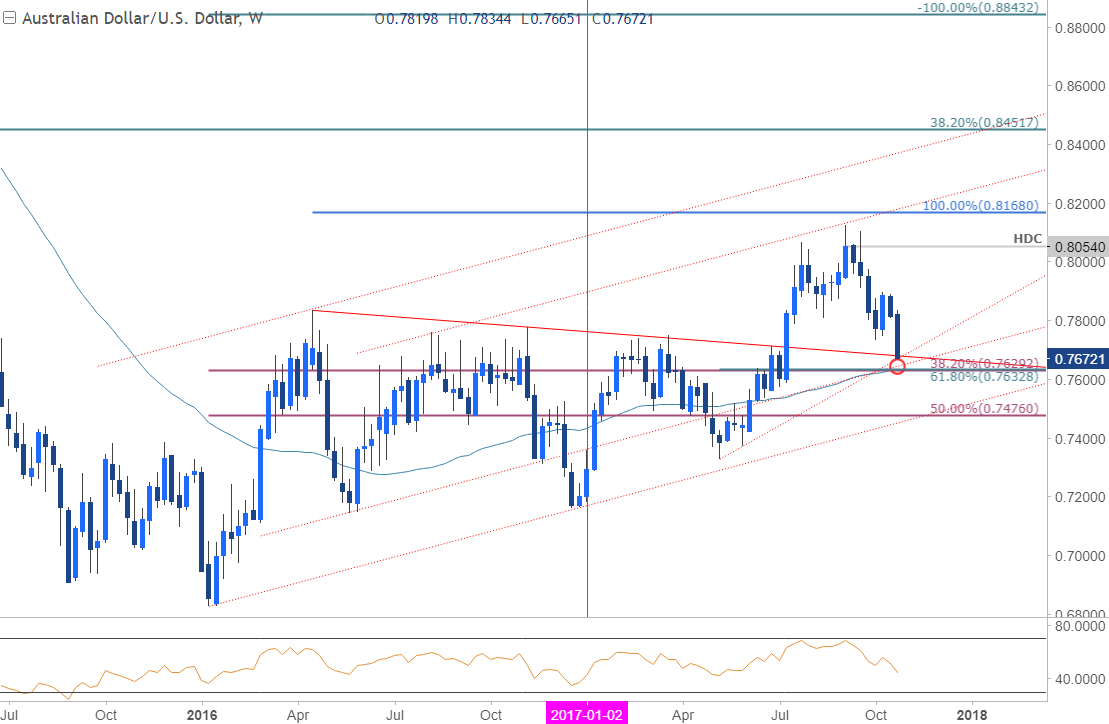 Ethereum Charts Aud