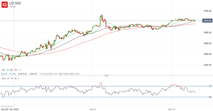 Latest S&P 500 price chart.