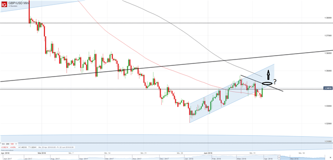 GBP/USD Chart 4H