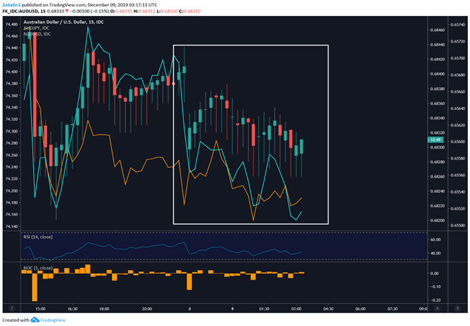 Chart showing AUD/JPY