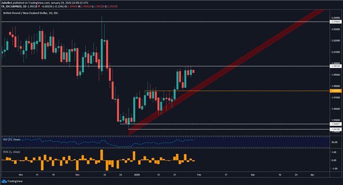 Chart showing GBP/NZD