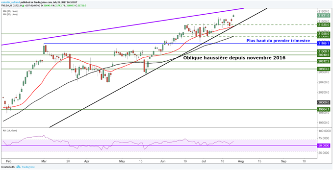 Le Dow Jones suit le S&P 500 et marque des nouveaux records