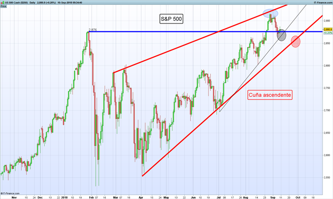 Gráfico diario S&P 500 – 10/09/2018