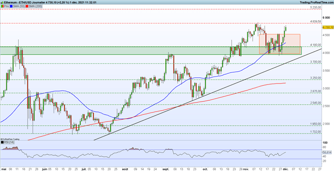 Bourse : variant Omicron et Fed – ETH/USD : L’Ethereum proche d’un nouveau record