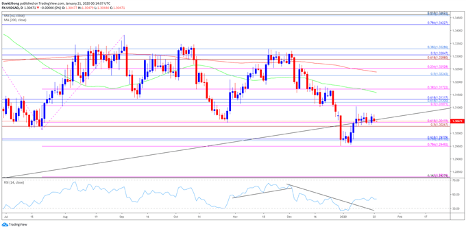 Image of USD/CAD rate daily chart