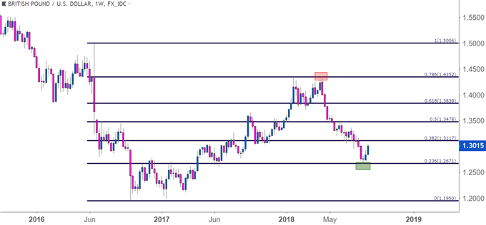 gbpusd gbp/usd weekly price chart