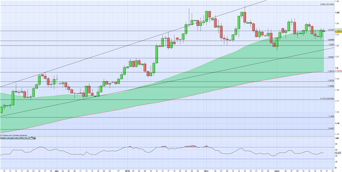 La paire EUR/USD pourrait rester sans tendance avant Powell et la Fed demain