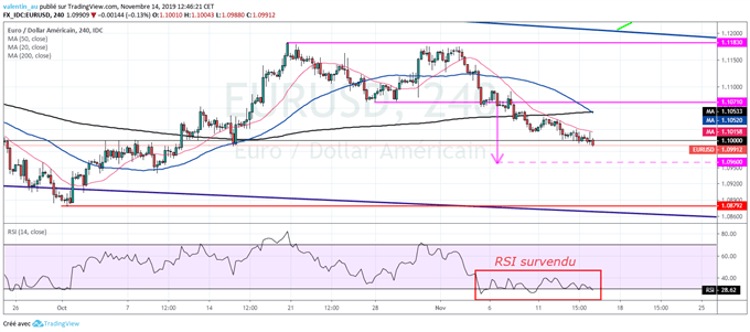 EUR/USD : L’euro sous 1,10 dollar pour la première fois depuis mi-octobre