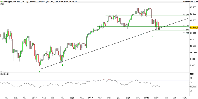 Cours du DAX en données hebdomadaires