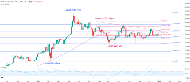 Gold Price Outlook: XAU Surrenders to a Stronger Dollar, Stocks Rise