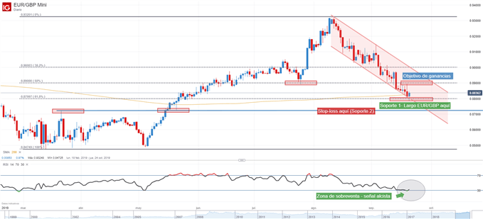 Gráfico técnico EUR/GBP Análisis técnico