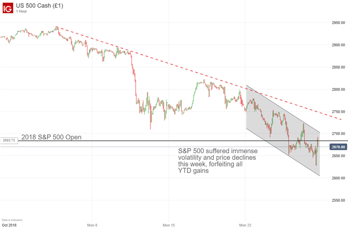 S&P500 price chart equity drop