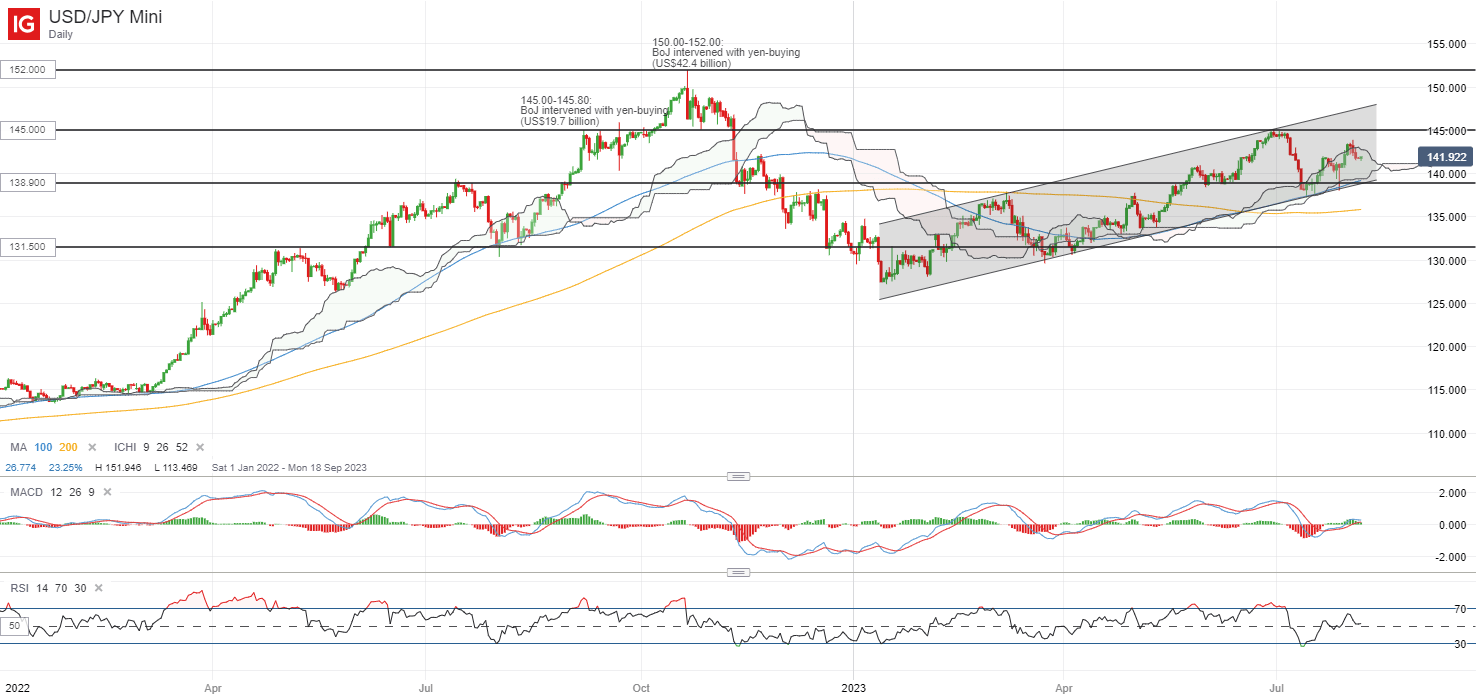 Азия на день вперед: Азия настроена осторожно после разворота Уолл-стрит: Nasdaq 100, USD/JPY, AUD/USD