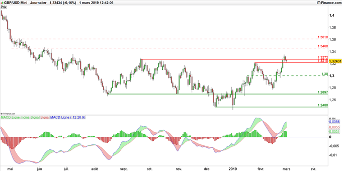 Graphique du cours GBP/USD en données journalières