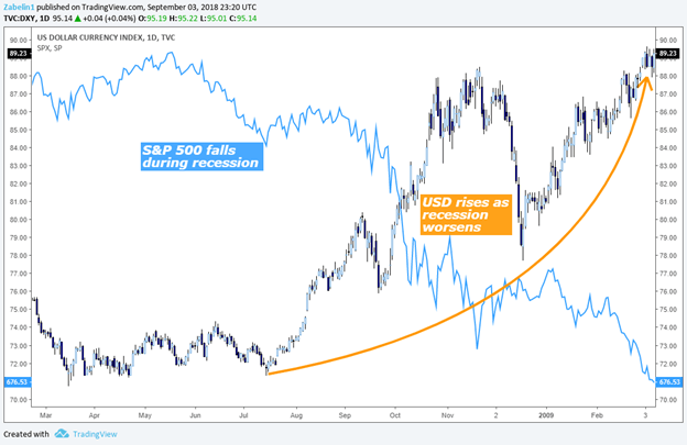 The effect of risk-off sentiment on the US Dollar during the Great Recession