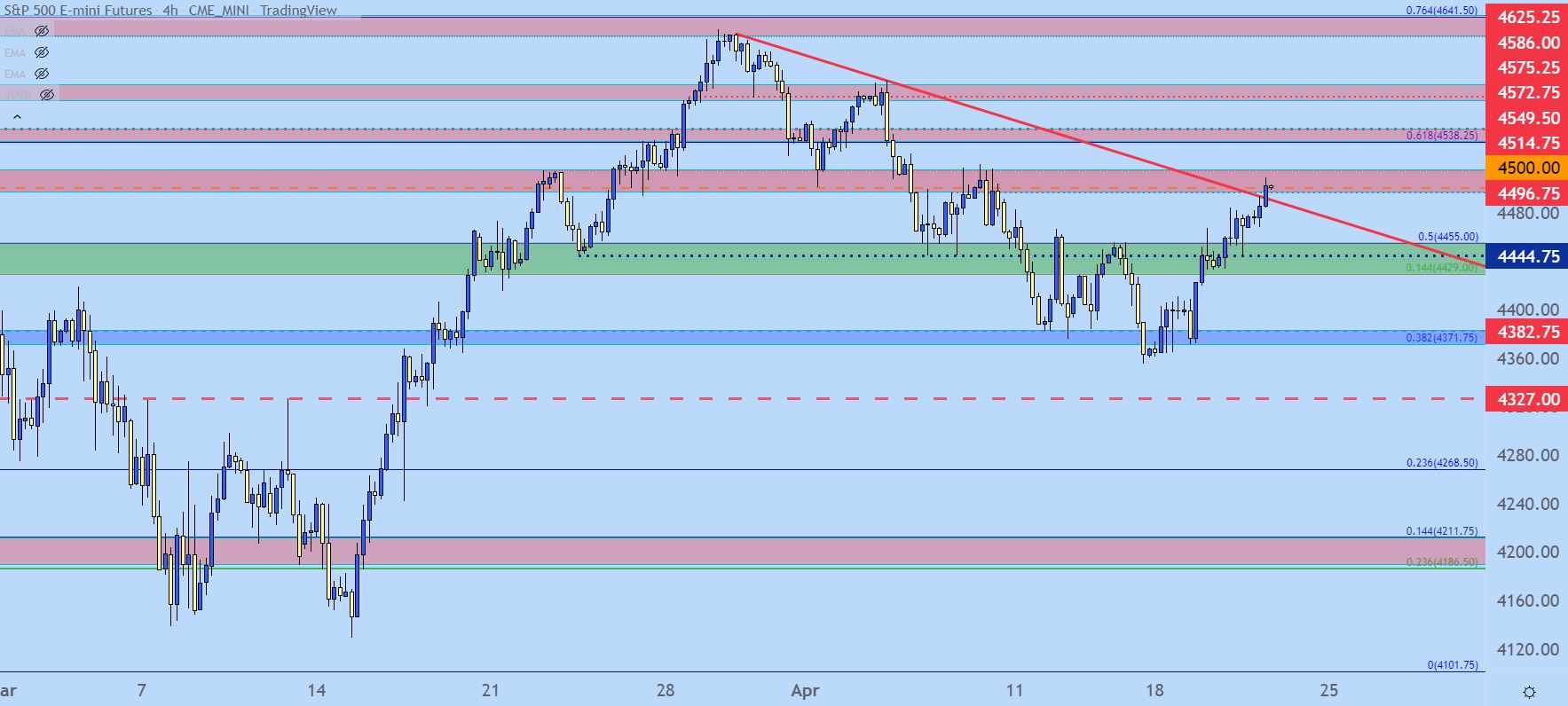 s-p-500-nasdaq-100-dow-jones-forecasts-variance-in-the-bounce