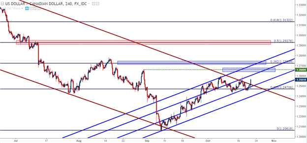 USD/CAD, EUR/USD in the Spotlight Ahead of ECB, BoC