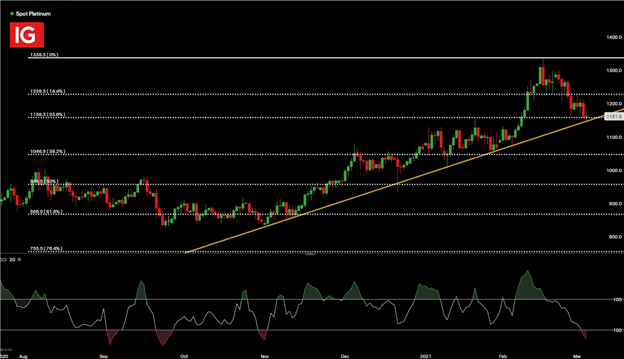 Silver (XAG/USD) Slips Through Support, Platinum Indecisive