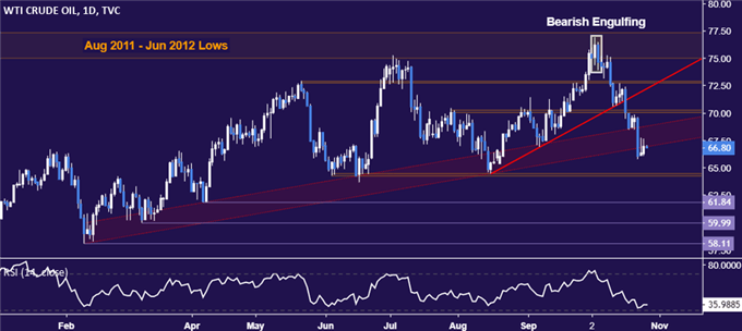 Crude oil price chart - daily