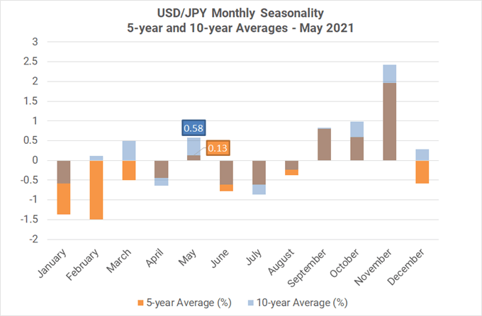 Monthly Forex Seasonality - May 2021: Sell in May and Go Away? Not for USD, Stocks