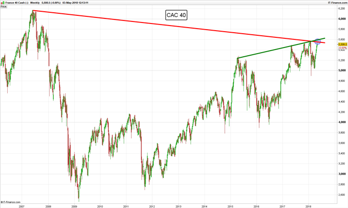 Gráfico semanal CAC 40 – 03/05/2018