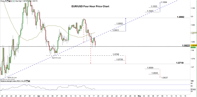 EURUSD Four Hour price chart 17-04-20