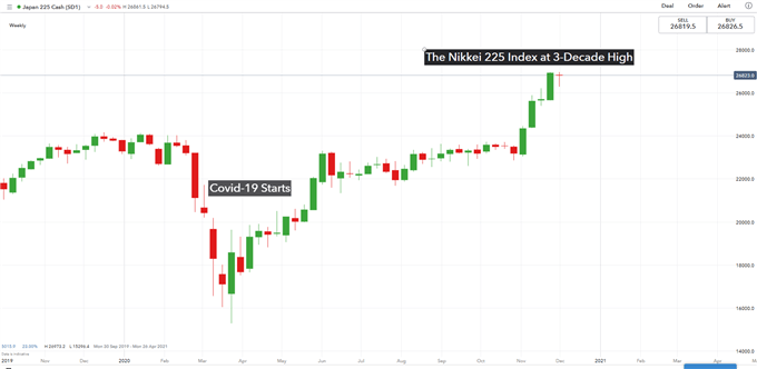 Nikkei 225 chart