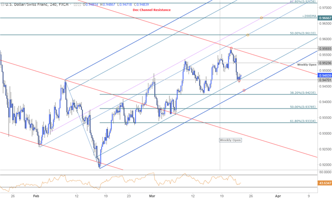 USD/CHF Price Chart - 240min Timeframe