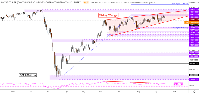 DAX 30 Futures Daily Chart