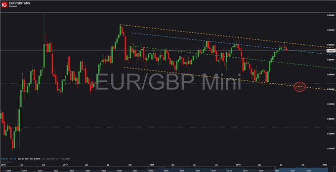 Gráfico diario EUR/GBP - 24/07/2019