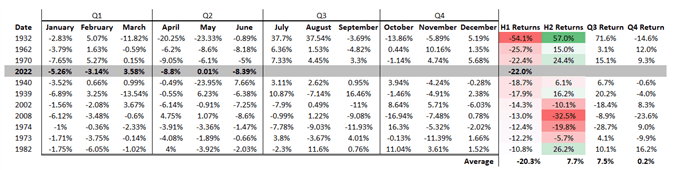 S&amp;P 500 Forecast Ahead: Worst H1 Return Since 1970