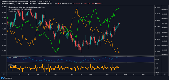 Chart showing Swedish Krona Index