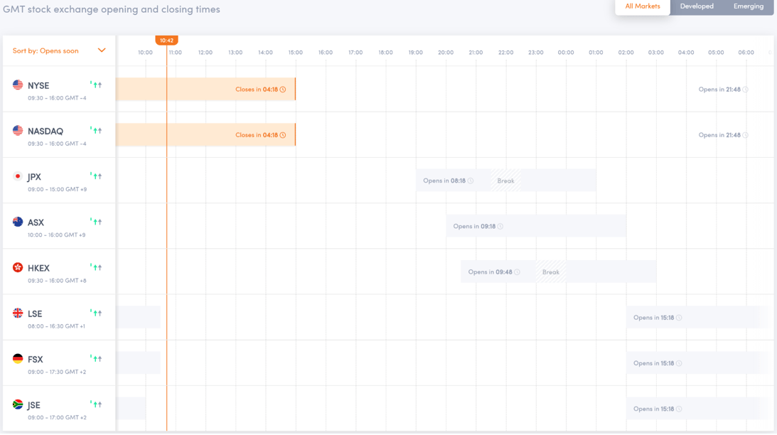 Stock Market Trading Hours Worldwide Opening Closing Times