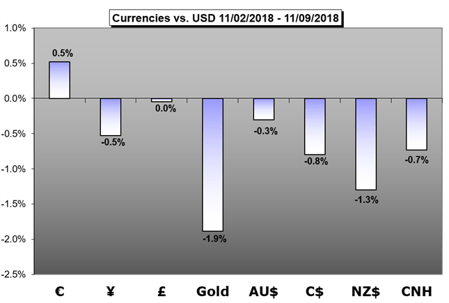 Weekly Fundamental Forecast: As Political and Rate Decision Risks Ebb, Will Sentiment and Trade Wars Take Over?