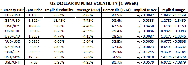 Chart of US Dollar Implied Volatility and Trading Ranges